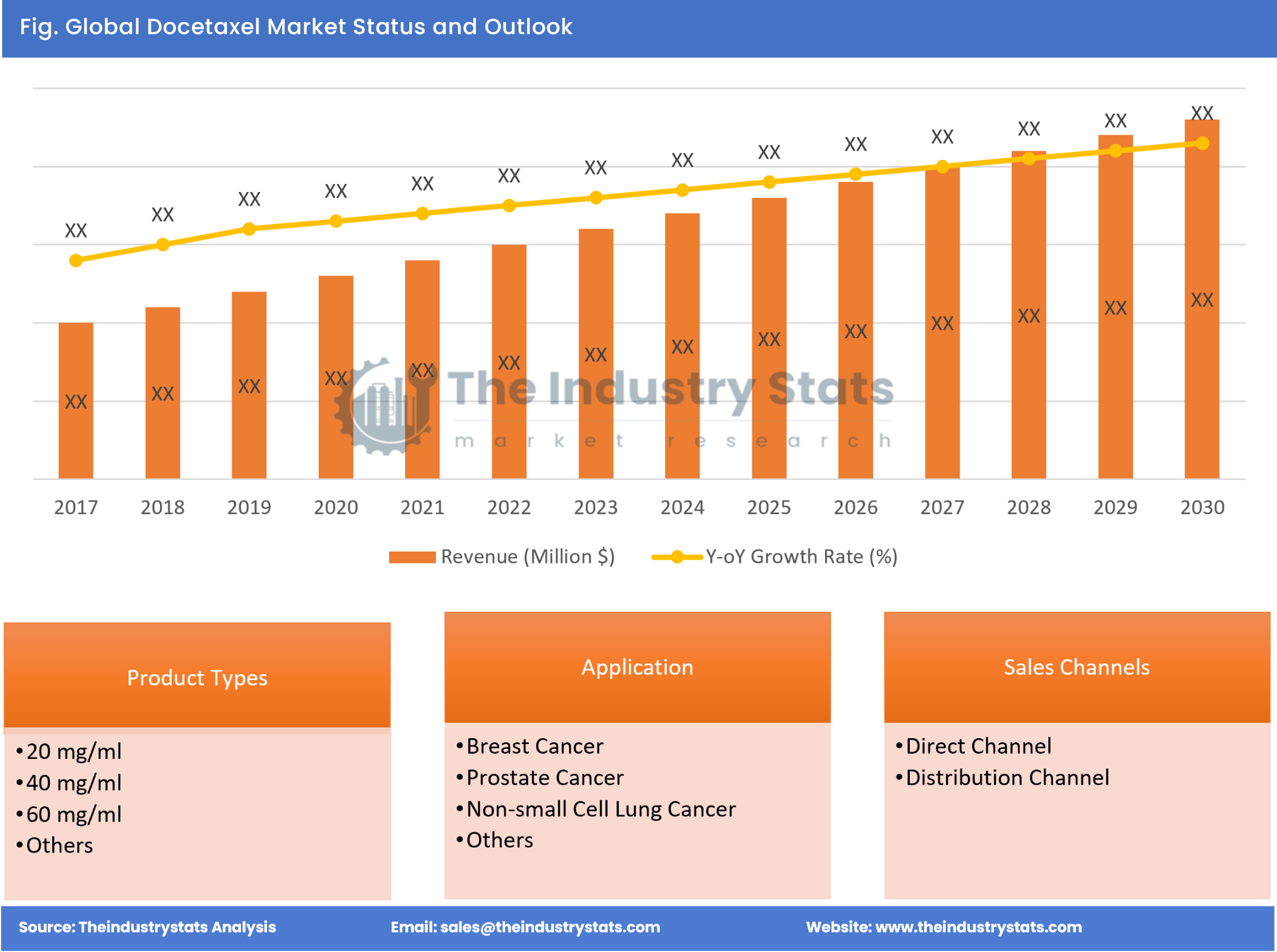 Docetaxel Status & Outlook